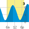 Lynn Beach tide chart for Wednesday, May 3, 2023