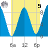 Lynn Beach tide chart for Friday, May 5, 2023