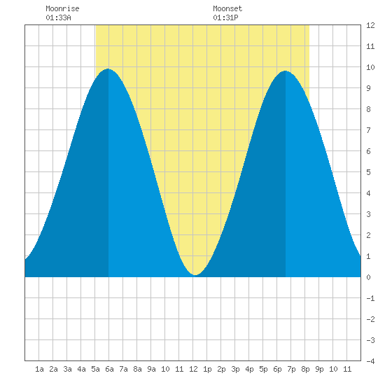 Lynn Beach tide chart for Sunday, June 11, 2023