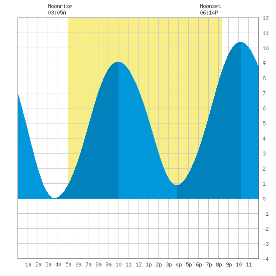Lynn Beach tide chart for Thursday, June 15, 2023