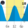 Lynn Beach tide chart for Sunday, June 18, 2023