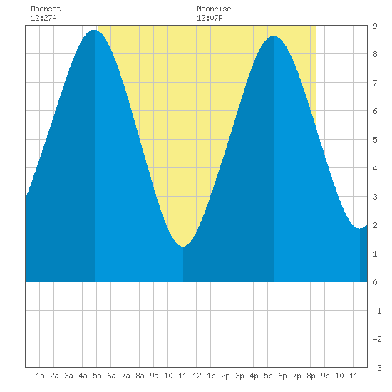 Lynn Beach tide chart for Sunday, June 25, 2023