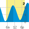 Lynn Beach tide chart for Friday, June 2, 2023