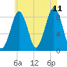 Lynn Beach tide chart for Tuesday, July 11, 2023