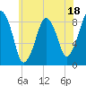 Lynn Beach tide chart for Tuesday, July 18, 2023