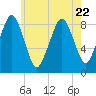 Lynn Beach tide chart for Saturday, July 22, 2023