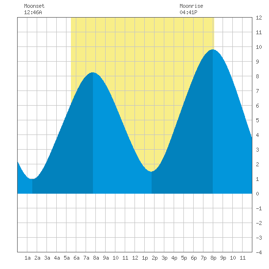 Lynn Beach tide chart for Friday, July 28, 2023
