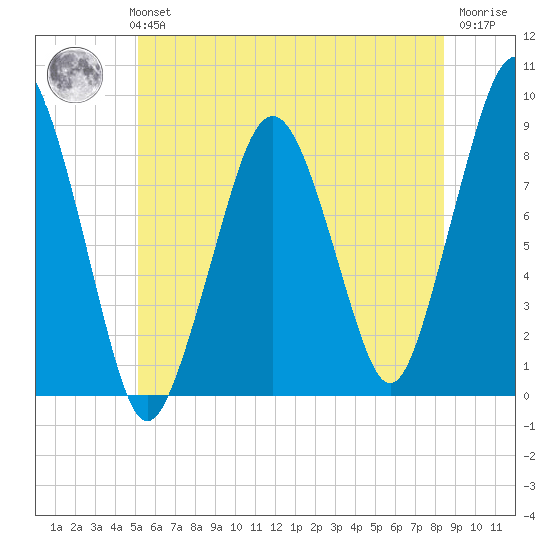 Lynn Beach tide chart for Monday, July 3, 2023