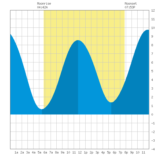 Lynn Beach tide chart for Tuesday, August 15, 2023