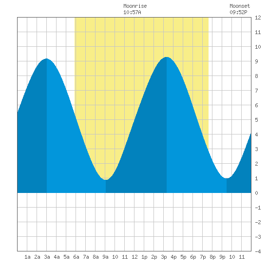 Lynn Beach tide chart for Monday, August 21, 2023