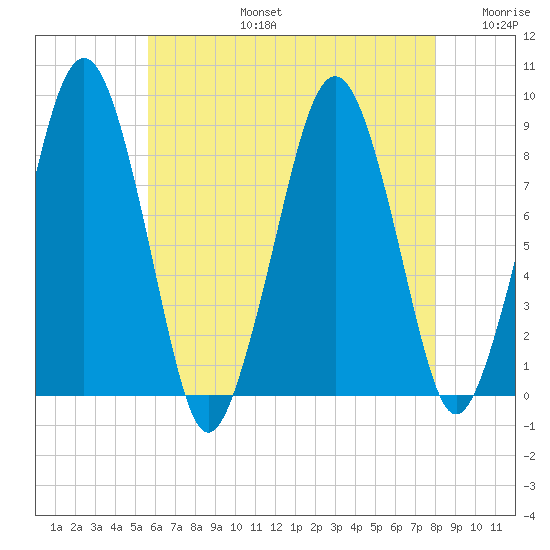 Lynn Beach tide chart for Saturday, August 5, 2023