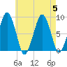 Lynn Beach tide chart for Saturday, August 5, 2023