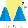 Lynn Beach tide chart for Monday, August 7, 2023