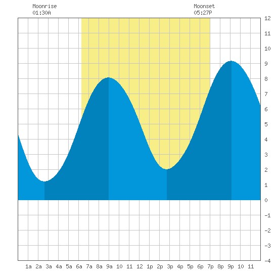 Lynn Beach tide chart for Sunday, September 10, 2023