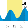 Lynn Beach tide chart for Sunday, September 10, 2023