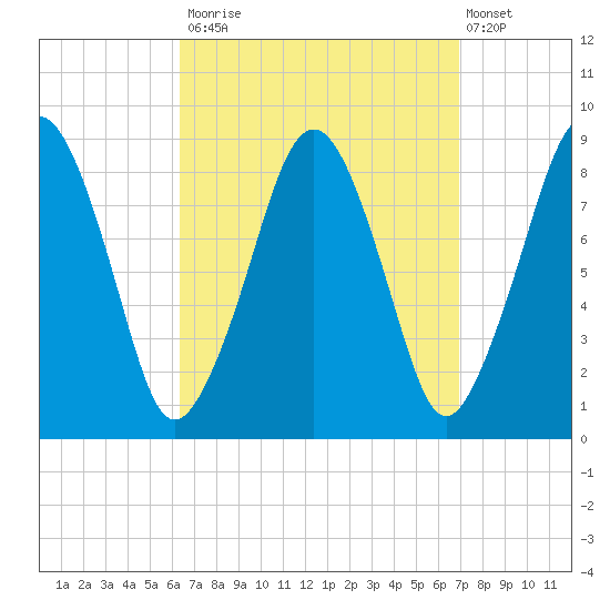 Lynn Beach tide chart for Friday, September 15, 2023