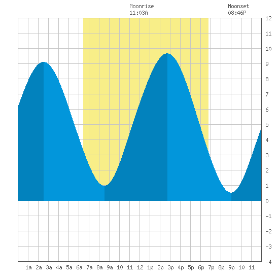 Lynn Beach tide chart for Tuesday, September 19, 2023