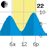 Lynn Beach tide chart for Friday, September 22, 2023