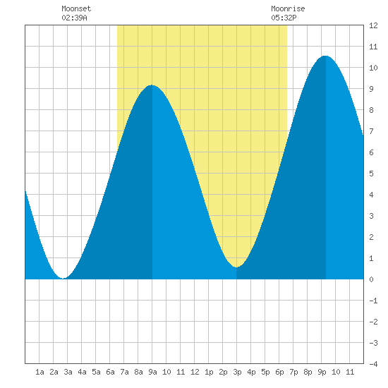 Lynn Beach tide chart for Tuesday, September 26, 2023