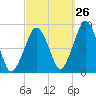 Lynn Beach tide chart for Tuesday, September 26, 2023