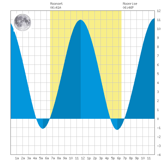 Lynn Beach tide chart for Friday, September 29, 2023