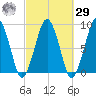 Lynn Beach tide chart for Friday, September 29, 2023