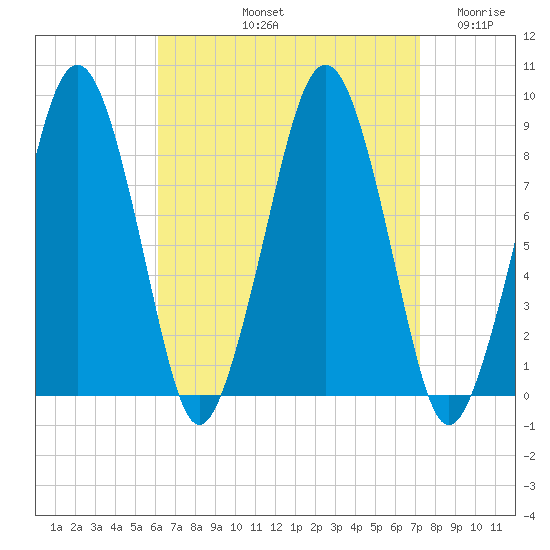 Lynn Beach tide chart for Sunday, September 3, 2023