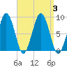 Lynn Beach tide chart for Sunday, September 3, 2023