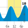 Lynn Beach tide chart for Tuesday, October 10, 2023