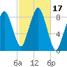 Lynn Beach tide chart for Tuesday, October 17, 2023