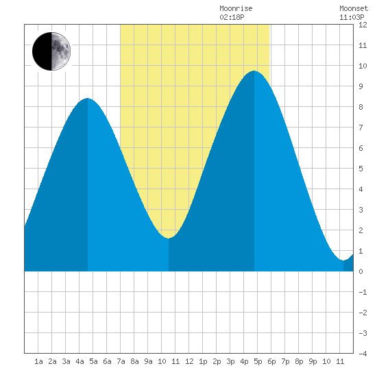 Lynn Beach tide chart for Saturday, October 21, 2023