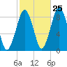 Lynn Beach tide chart for Wednesday, October 25, 2023