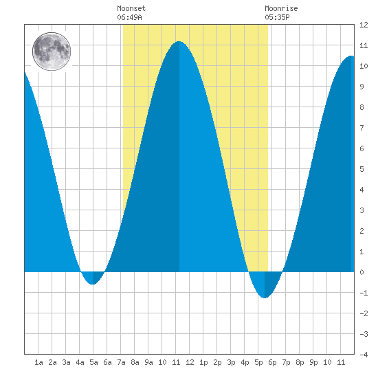 Lynn Beach tide chart for Saturday, October 28, 2023