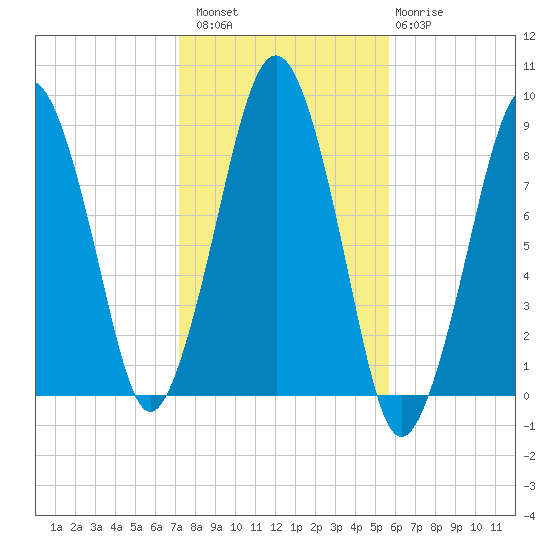 Lynn Beach tide chart for Sunday, October 29, 2023