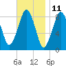 Lynn Beach tide chart for Saturday, November 11, 2023