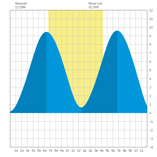 Lynn Beach tide chart for Wednesday, November 22, 2023
