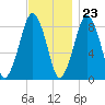 Lynn Beach tide chart for Thursday, November 23, 2023