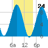 Lynn Beach tide chart for Friday, November 24, 2023