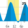 Lynn Beach tide chart for Saturday, November 25, 2023