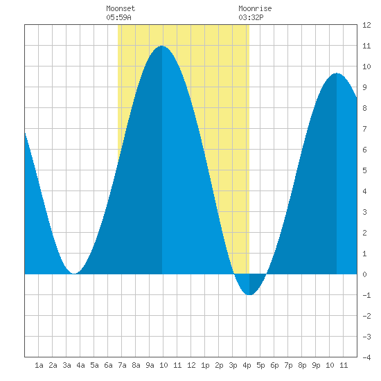 Lynn Beach tide chart for Sunday, November 26, 2023