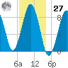 Lynn Beach tide chart for Monday, November 27, 2023