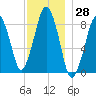 Lynn Beach tide chart for Tuesday, November 28, 2023