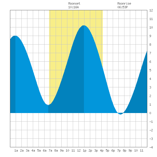 Lynn Beach tide chart for Thursday, November 30, 2023