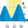 Lynn Beach tide chart for Friday, November 3, 2023