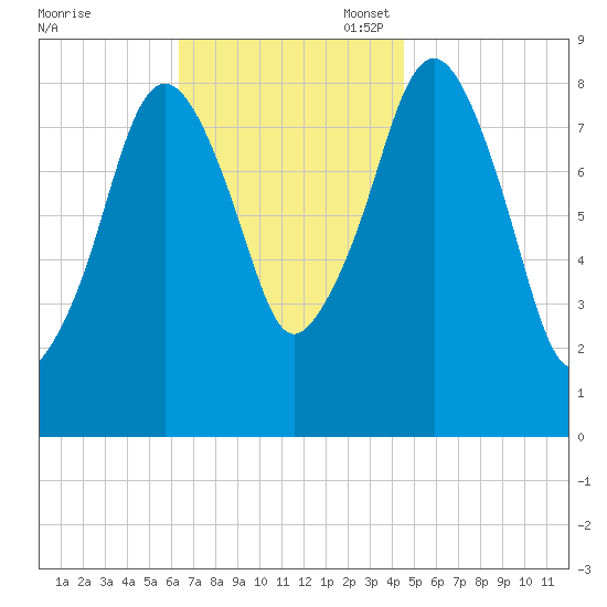 Lynn Beach tide chart for Monday, November 6, 2023