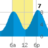 Lynn Beach tide chart for Tuesday, November 7, 2023