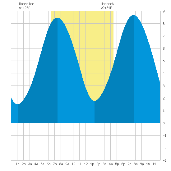 Lynn Beach tide chart for Wednesday, November 8, 2023