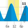 Lynn Beach tide chart for Monday, December 11, 2023