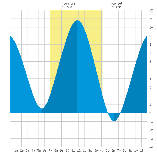 Lynn Beach tide chart for Thursday, December 14, 2023
