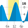 Lynn Beach tide chart for Saturday, December 16, 2023